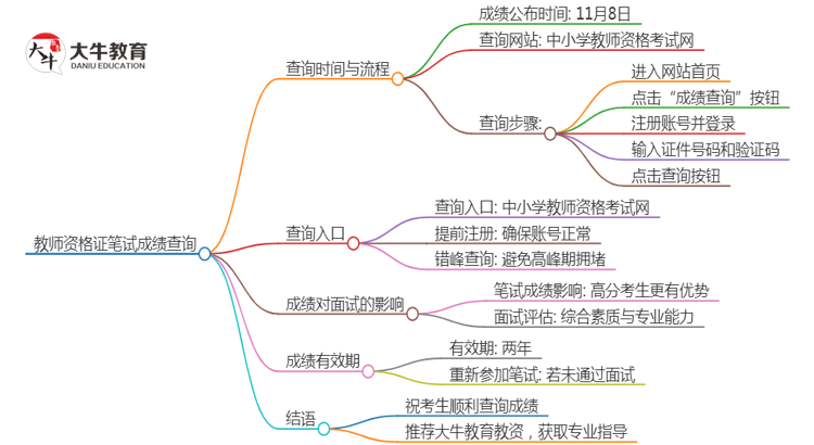 24年下半年小学教师资格证笔试成绩啥时候出来思维导图