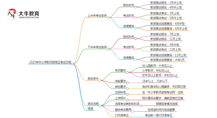 2025年教资几月报名几月考试思维导图