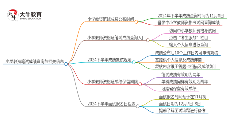 小学教资笔试成绩什么时候出来的？2024下？思维导图