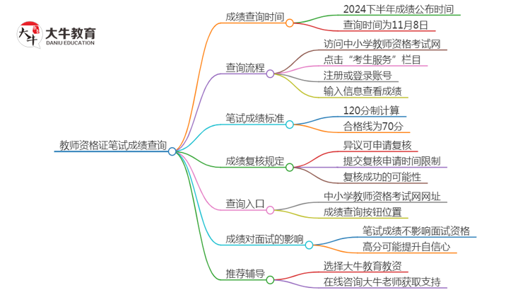 24下半年小学教师资格证笔试多长时间出成绩思维导图