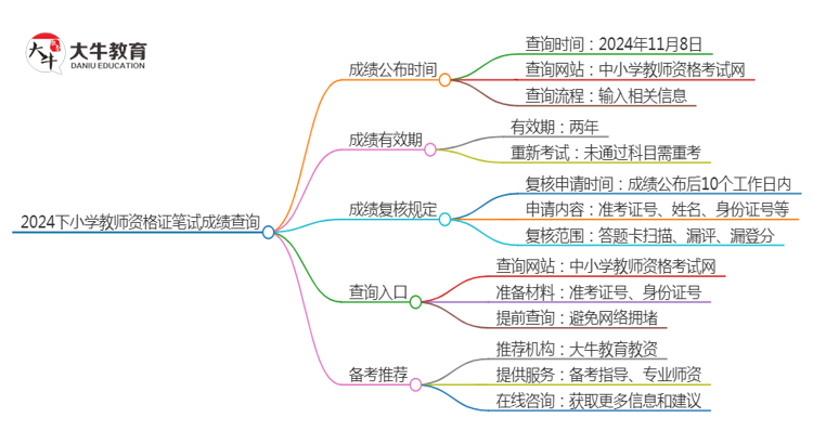 2024下小学教师资格证笔试成绩什么时候出来思维导图