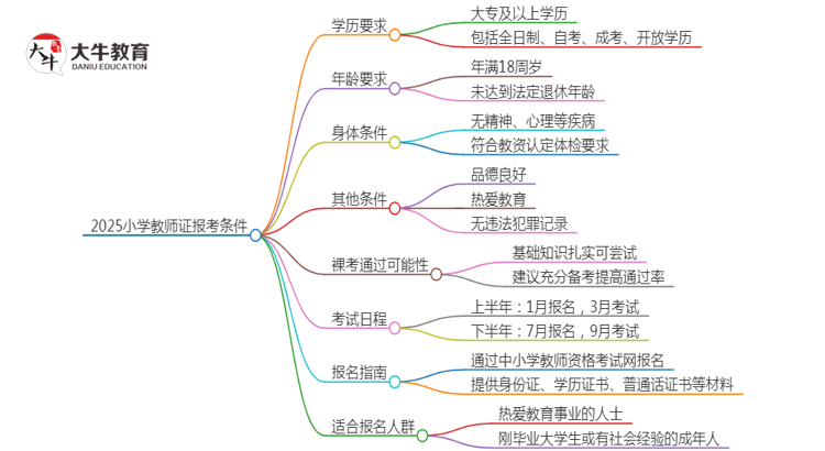 2025小学教师证最低学历要求？思维导图