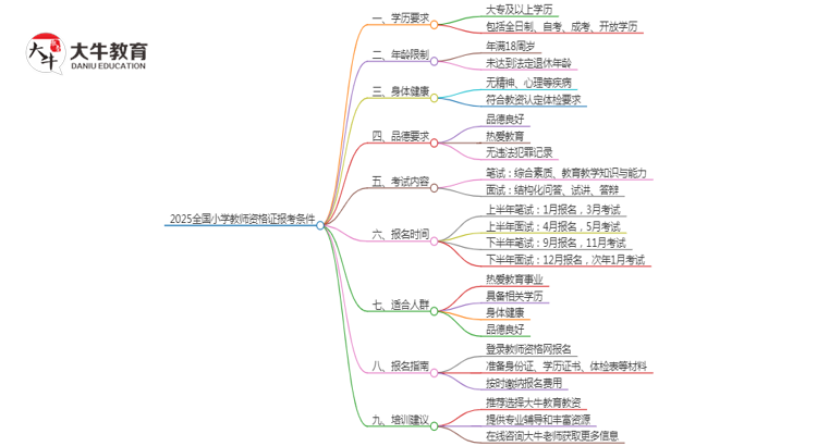 25年小学教师证报考要什么条件？思维导图