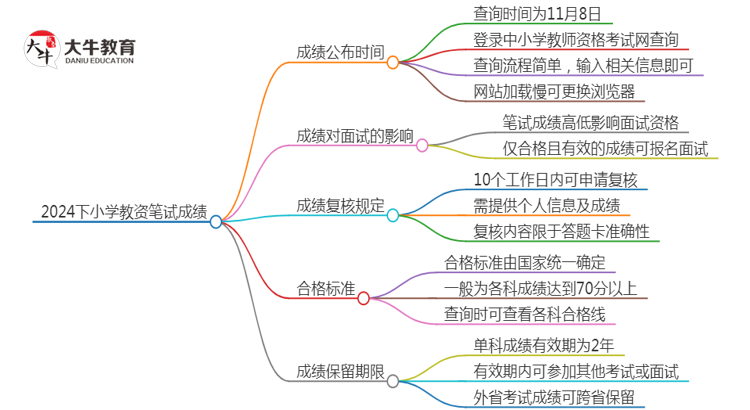 2024下小学教资笔试成绩什么时候公布的思维导图