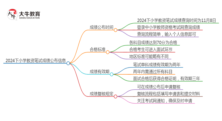 2024下小学教资笔试成绩什么时候公布出来思维导图