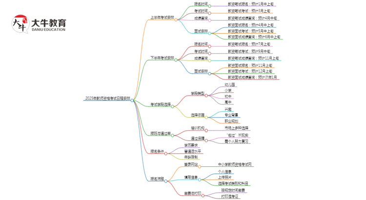 25年教师资格考试什么时候报名及考试？思维导图