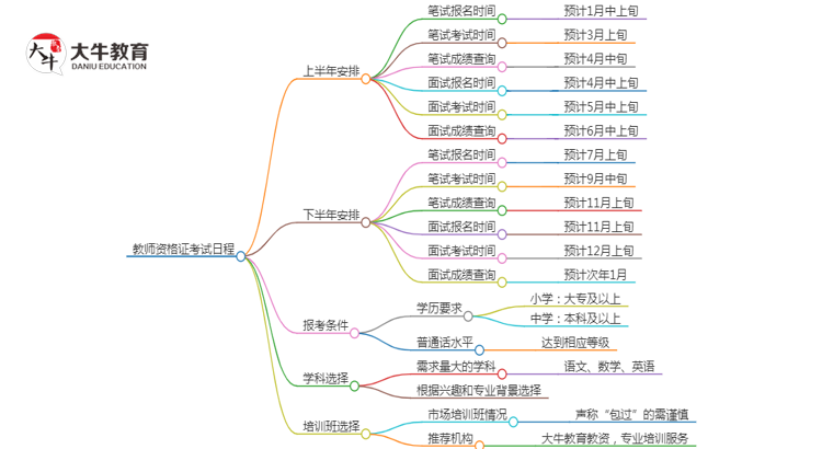 教师证报名时间考试时间2025年是多少思维导图