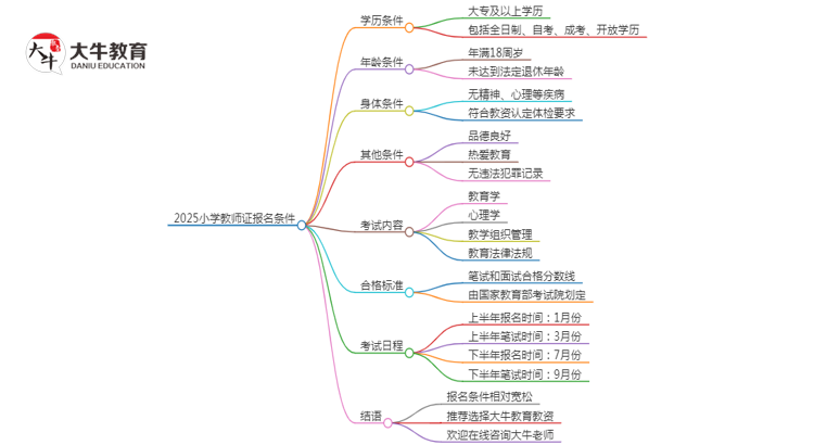 2025小学教师证报名条件要求多吗？有哪些呢思维导图