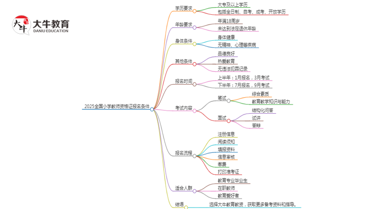 2025全国小学教师证报名条件（全）思维导图