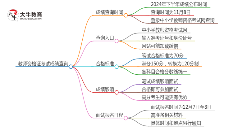 24下小学教师资格证考试笔试成绩什么时候出来思维导图