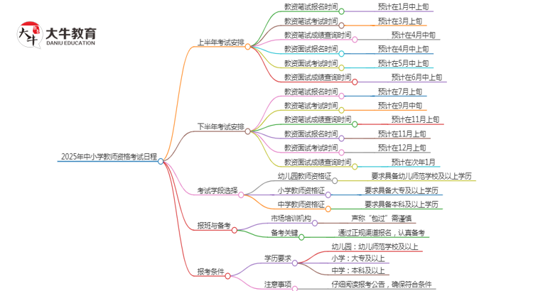 【2025】中小学教师资格考试日程表公布思维导图