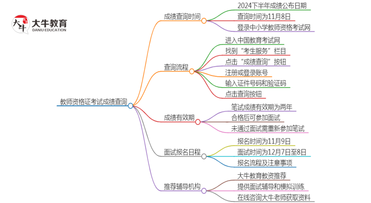 2024下小学教师资格证笔试考试什么时候出成绩思维导图