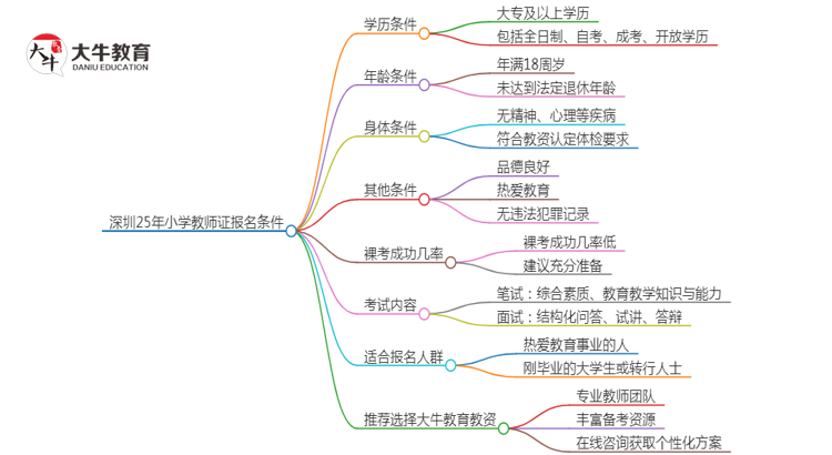 深圳25年小学教师证报名要满足什么条件思维导图