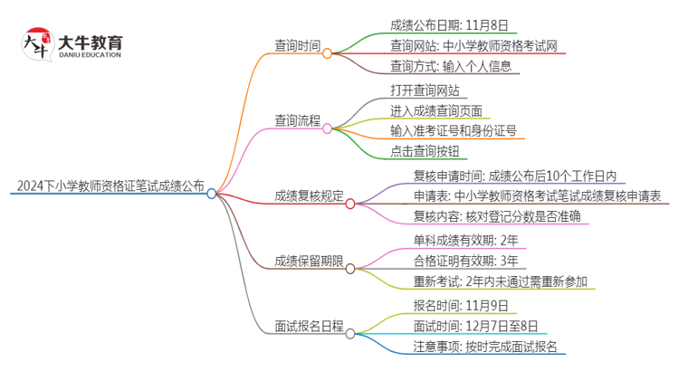 2024下小学教师资格证笔试成绩什么时候公布的思维导图