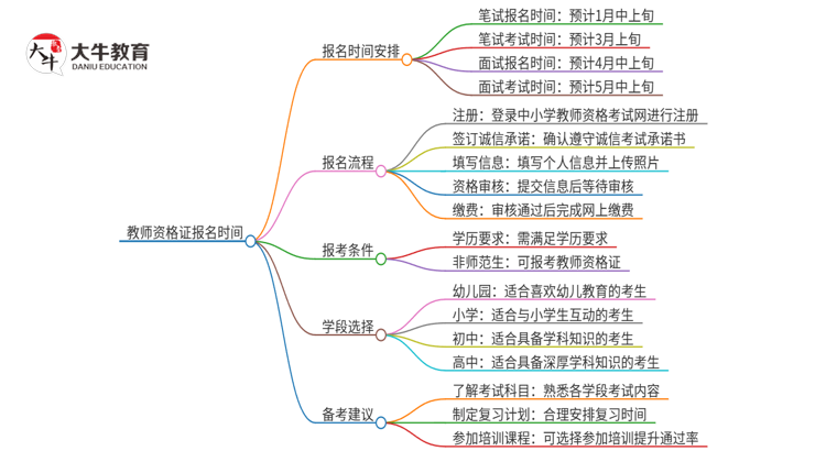 2025年上半年教师资格证笔面报名时间（预测公布）