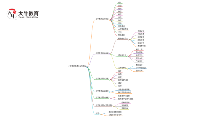 小学教资面试考哪些科目？怎么考思维导图