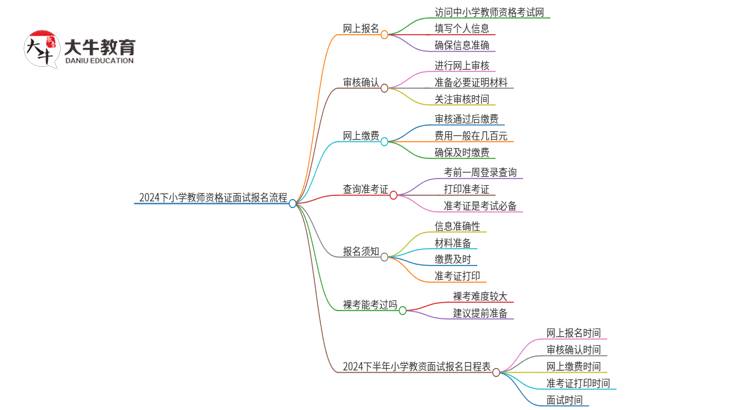 24下小学教师资格证面试报名流程是什么思维导图