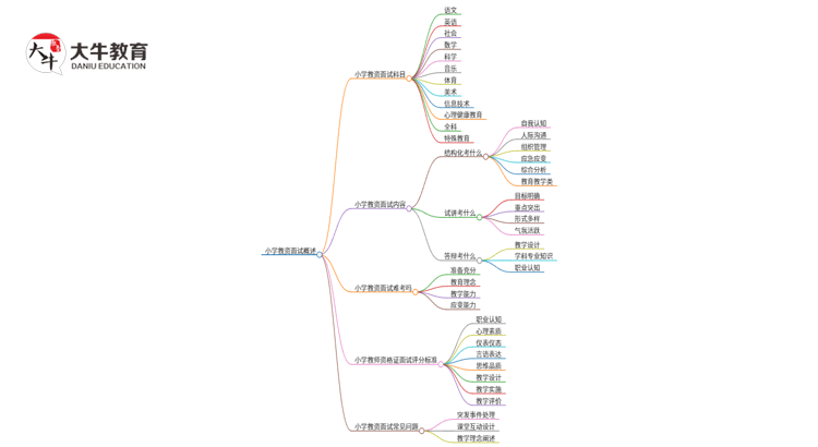 小学教资面试讲什么？考试流程是啥？思维导图