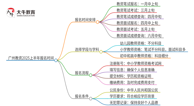 广州教资2025上半年什么时候报名？思维导图