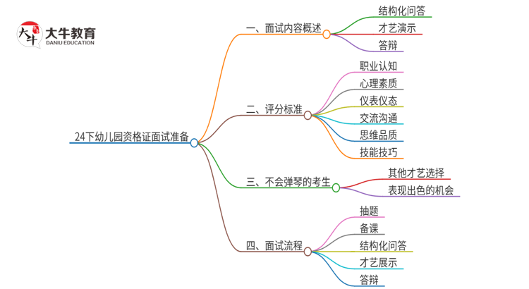 24下考幼儿园资格证面试必须会弹琴吗思维导图