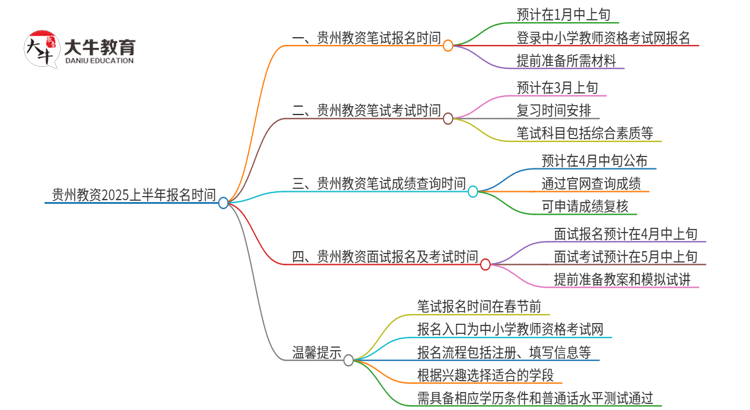 贵州教资2025上半年什么时候报名？思维导图