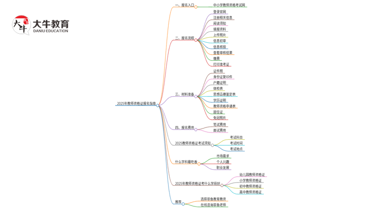2025年教育部教师资格证报名入口官网入口思维导图