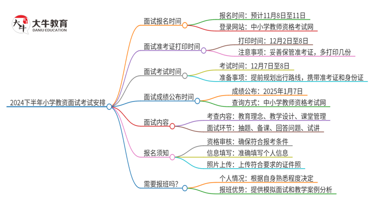 2024下半年小学教资面试考试时间是多少思维导图