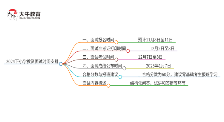 速览！24下小学教资面试具体时间安排定了！思维导图