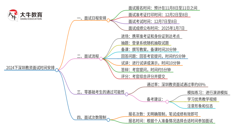 2024下深圳教资面试报名时间在什么时候