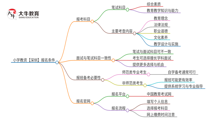 小学教资【深圳】报名要满足什么条件思维导图