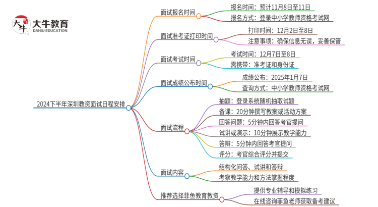 2024下半年深圳教资面试报名什么时候开始？思维导图