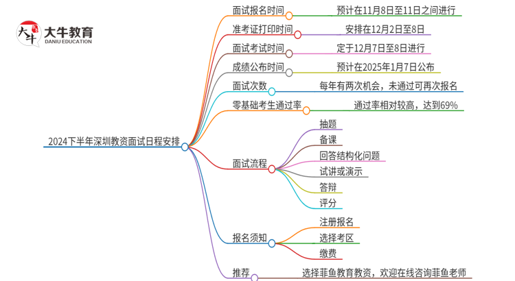 2024下半年深圳教资面试报名时间是多少思维导图