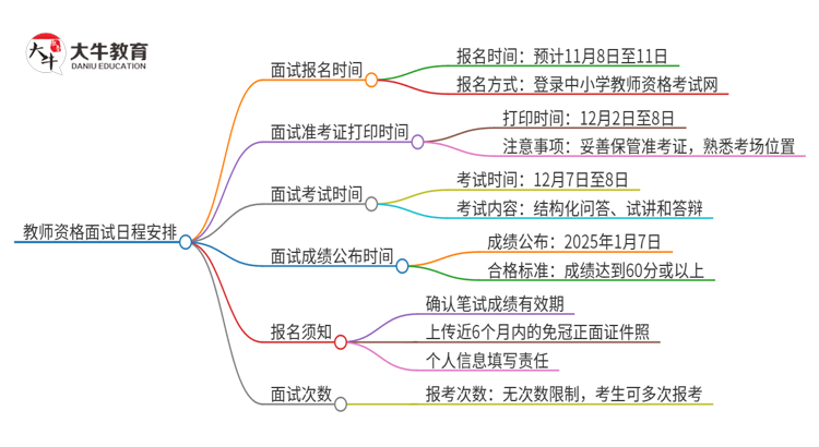 11月8日起，24下半年教资面试报名入口开放！思维导图