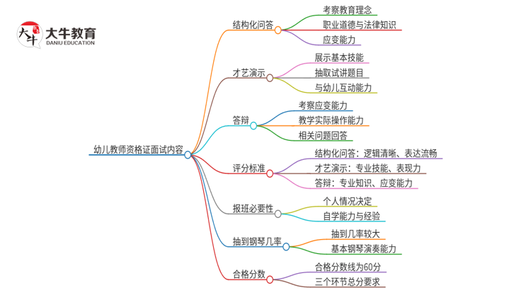 24下半年幼儿教资面试主要考什么内容思维导图