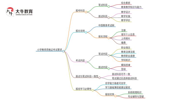 小学教资需要什么条件与要求思维导图