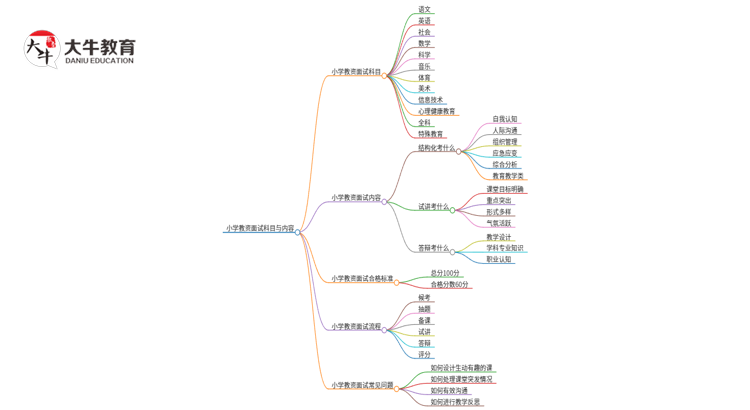 小学教资面试有哪几科？考哪些内容思维导图