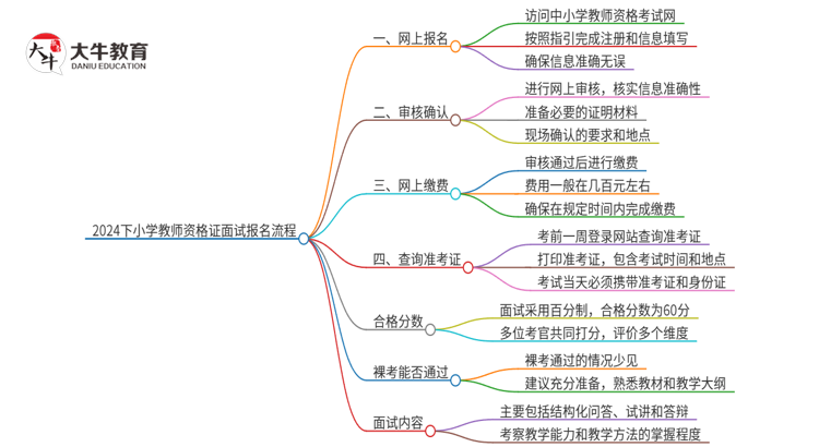 2024下小学教师资格证面试报名流程图（最新）思维导图