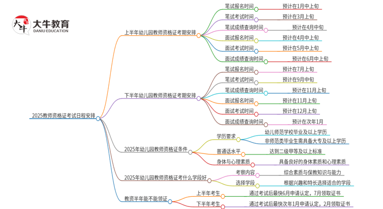 2025教师证笔试和面试时间具体日程（几号报名）思维导图