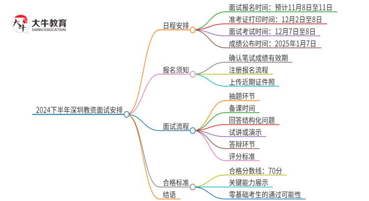 2024下半年深圳教资面试具体安排表思维导图