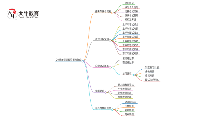 2025怎么考深圳教资 最低需要什么条件思维导图