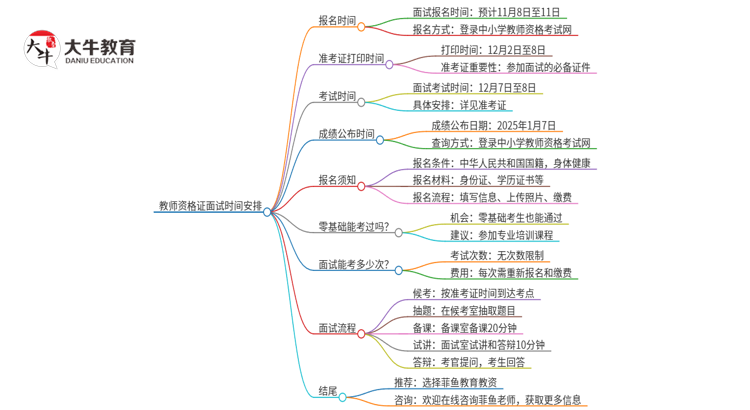 24下半年教师资格证面试报名和考试时间！思维导图