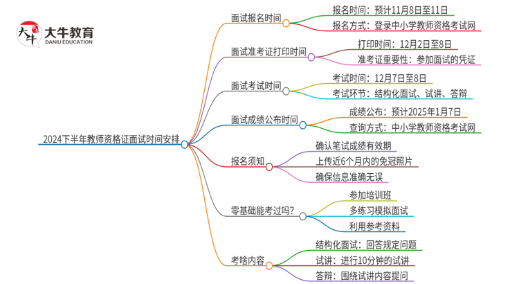 24下半年教师资格证面试时间（新）思维导图