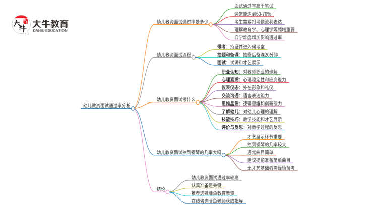 幼儿教资面试过关率高吗？思维导图