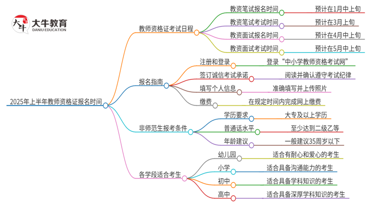 2025年上半年教师资格证什么时间报名？思维导图