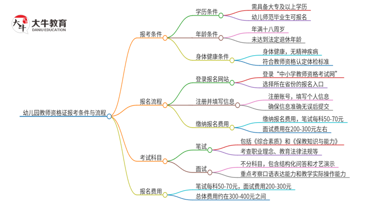 幼儿园教师资格证需要什么条件？怎么报名呢？思维导图