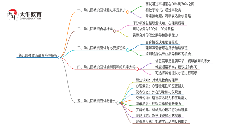 幼儿园教资面试合格率怎么算？思维导图