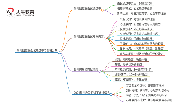 幼儿园教资面试过的几率大吗？多少分及格思维导图