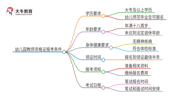 幼儿园教师资格证需要什么条件 谁都能报名吗？思维导图