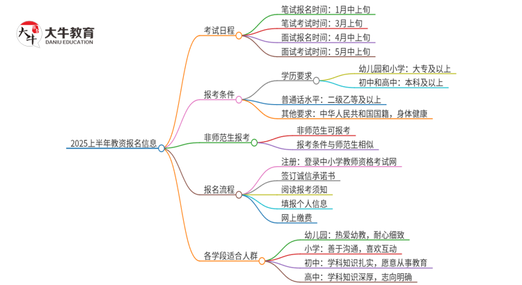 2025上半年教资什么时候报名？思维导图