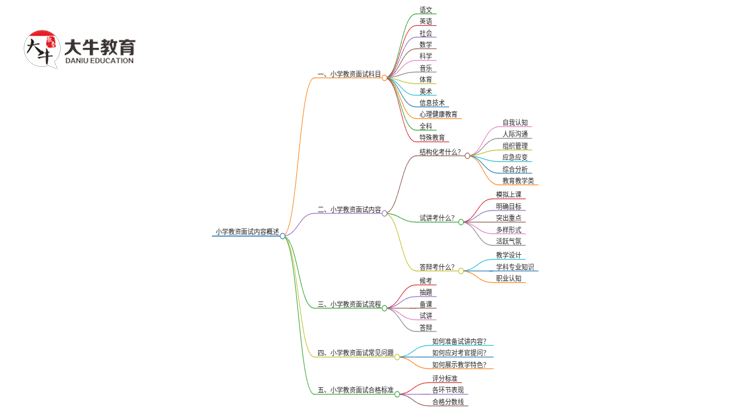 小学教资面试一般讲哪些内容思维导图